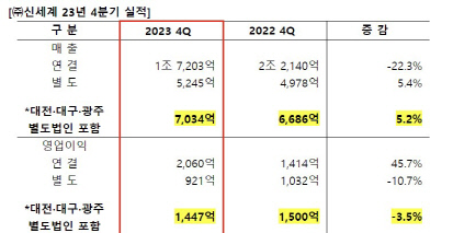 ㈜신세계 실적 현황. ㈜신세계 제공